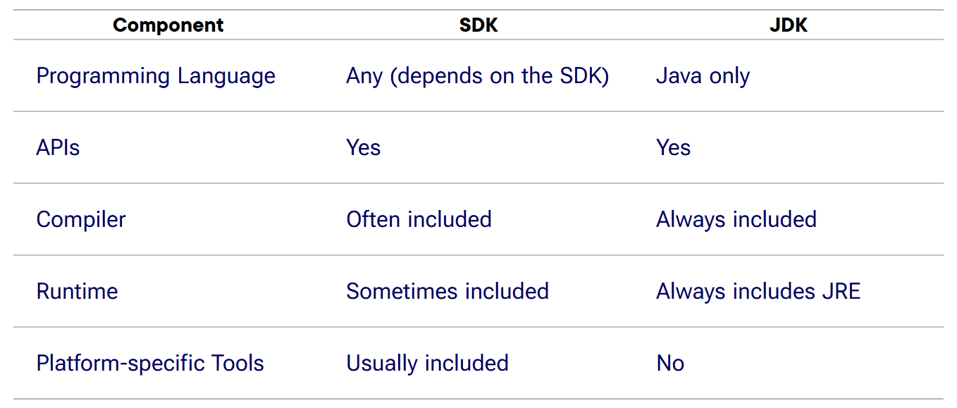 components sdk jdk