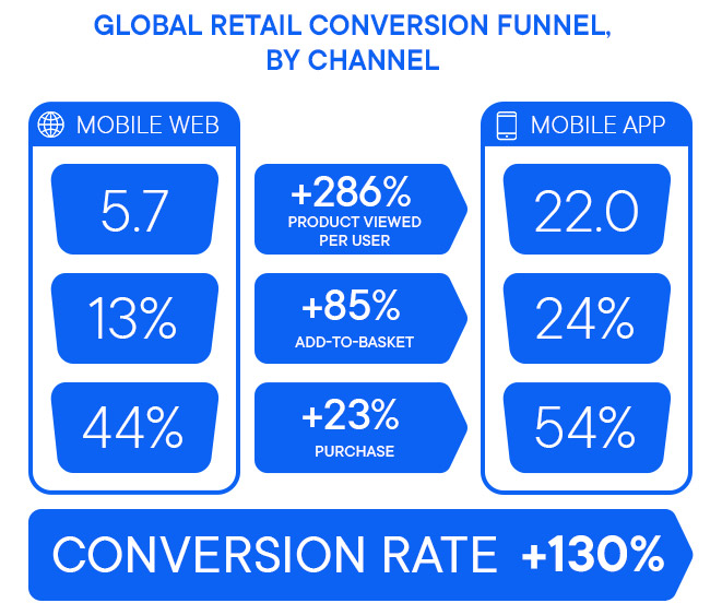 conversion mobile apps