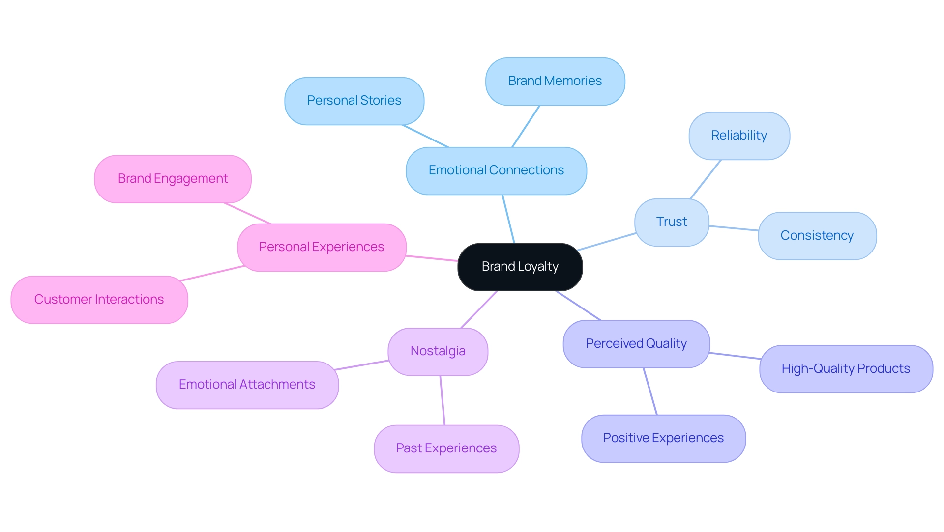 emotional connections brand loyalty
