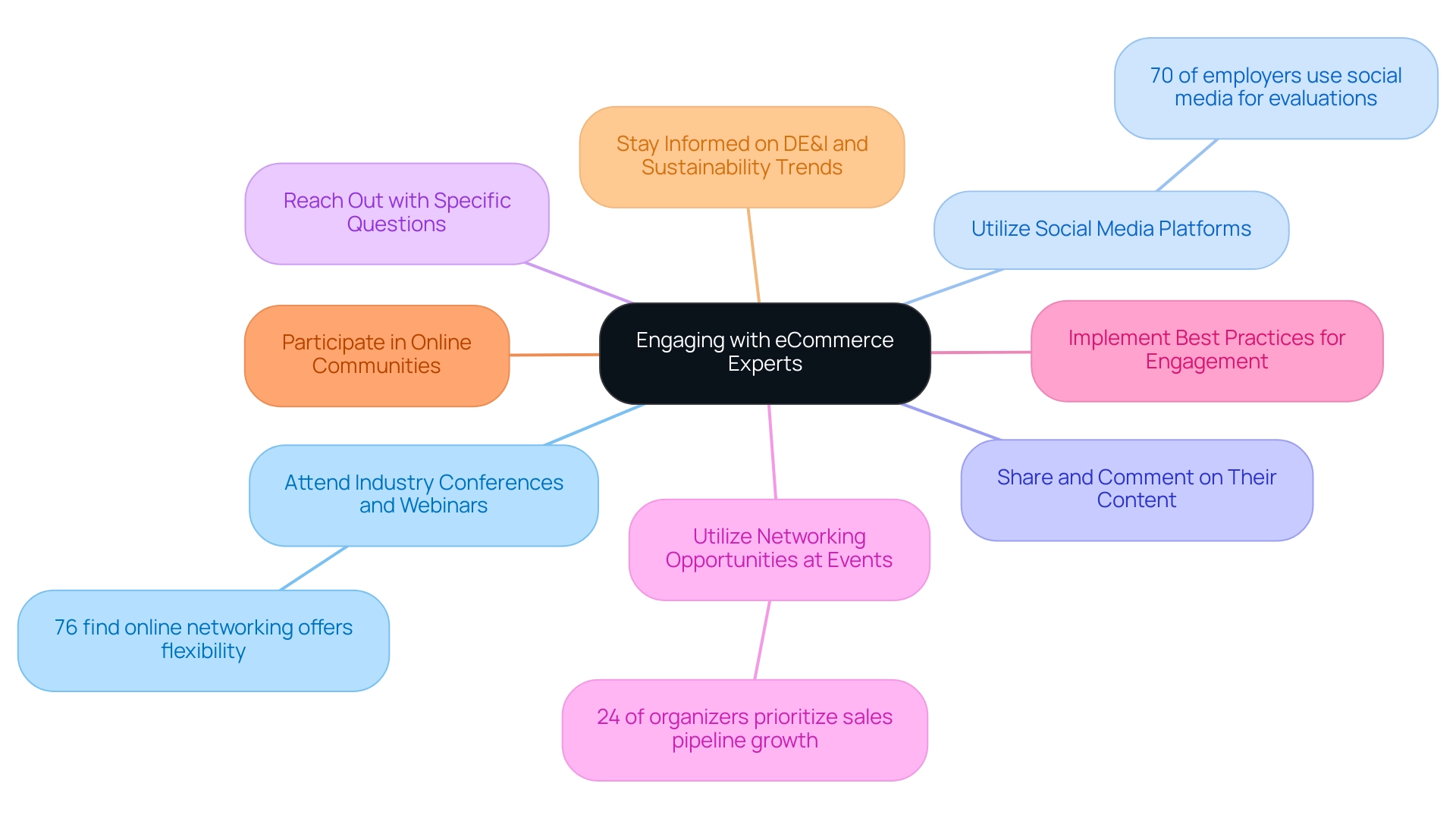 engaging with ecommerce experts