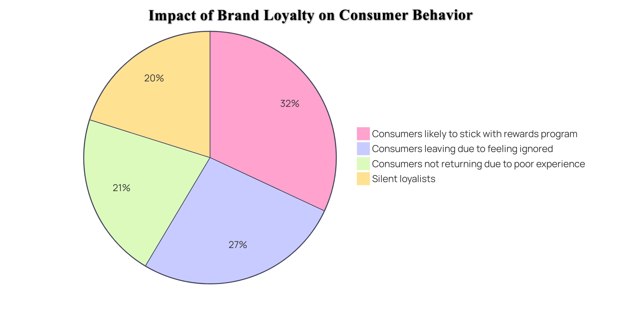 impact of brand loyalty