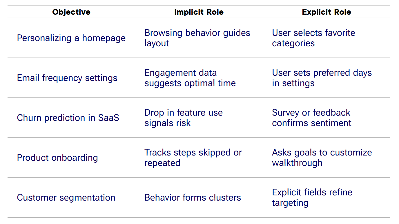 implicit explicit data objective table