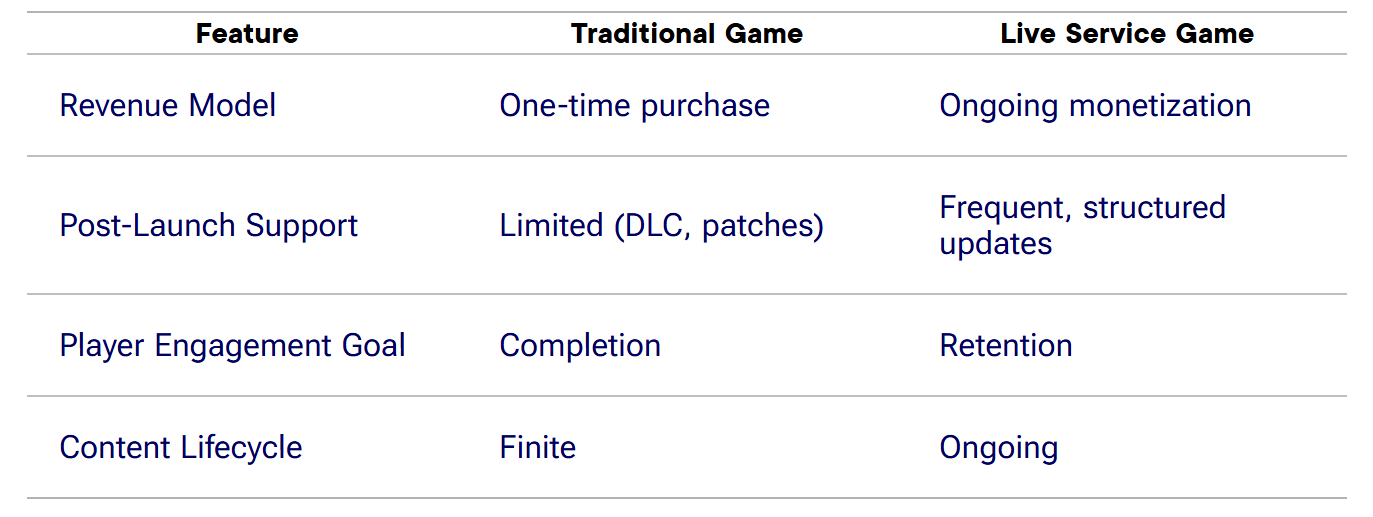 live service vs traditional games