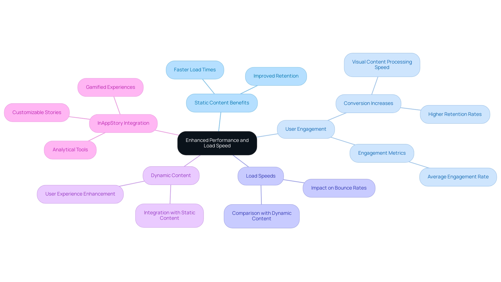 static content benefits user engagement and dynamic content integration