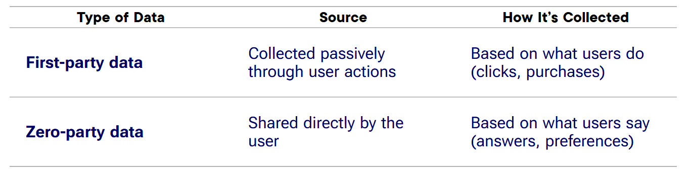 zero-party data table